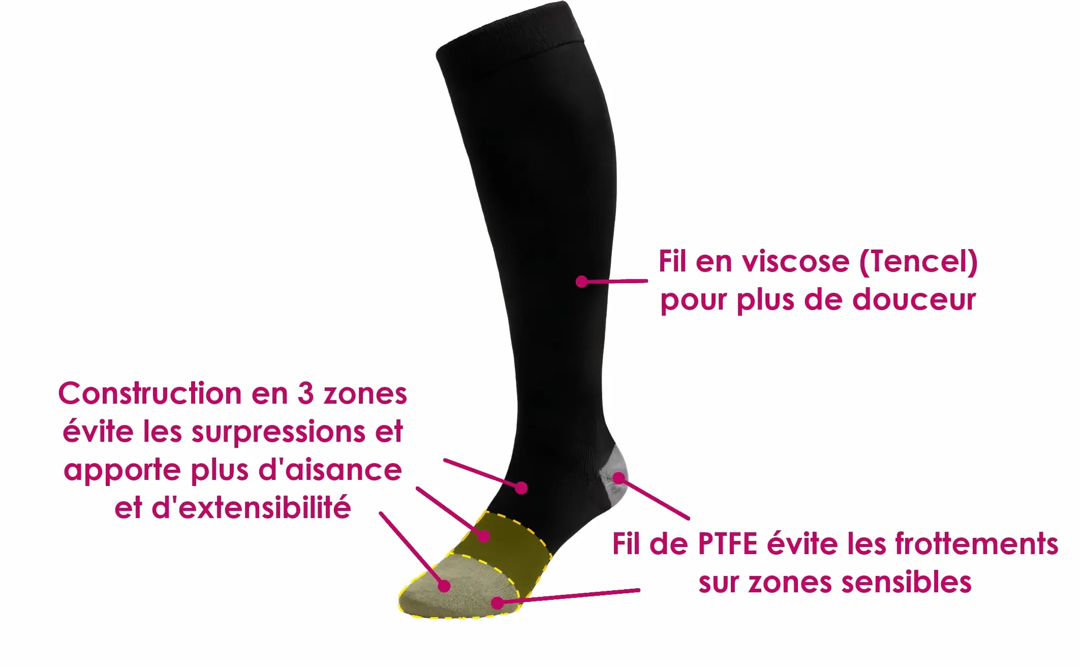 Avantages de la chaussette de compression de classe 2 Spédicaliste Pieds Sensibles pour femme de Sigvaris