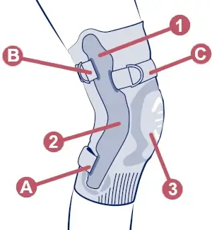 Schéma descriptif de la genouillère ligamentaire articulée Genu Dynastab de Thuasne