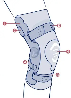 Schéma descriptif de la genouillère Genu Ligaflex Thuasne en modèle fermé