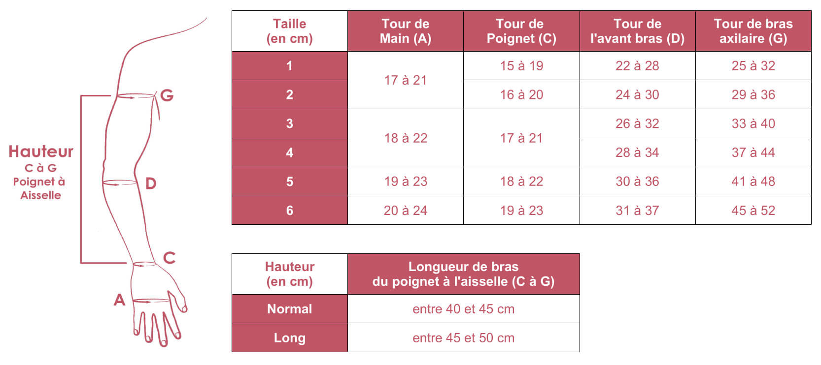 Grille des tailles de Manchon Mobiderm Autofit de Thuasne